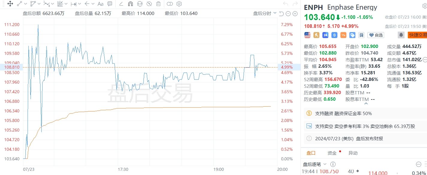 Nine Energy Service盘中异动 下午盘快速上涨5.13%报1.23美元