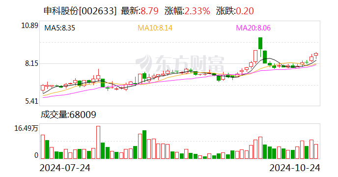 鑫苑置业盘中异动 大幅上涨5.23%报2.80美元