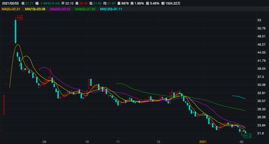 互联网科技包装盘中异动 下午盘股价大涨7.19%