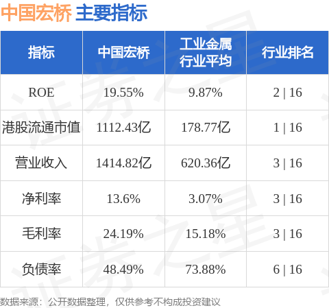 中国宏桥早盘涨超4% 公司净利润有望继续受益铝价上涨