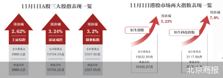 A股三大股指震荡收涨：小红书概念持续活跃，白酒股低迷