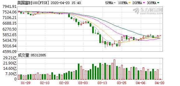 欧股集体高开  欧洲斯托克50指数开盘涨1.3%