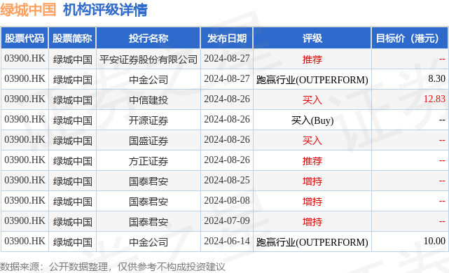 星展：维持置富产业信托“买入”评级 目标价降至4.95港元