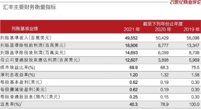 汇丰推行重组并削减成本之际 考虑下调部分员工奖金