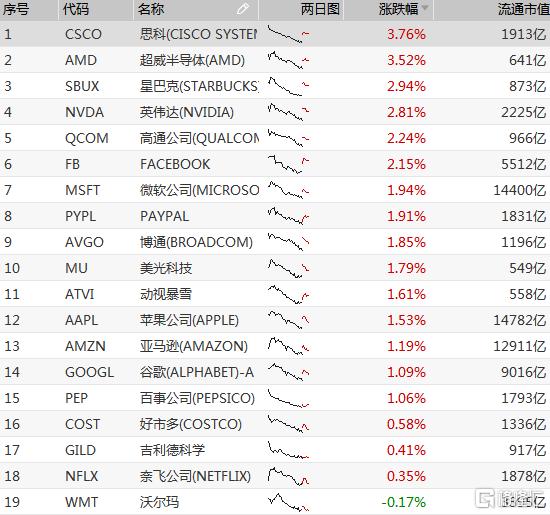 美股小幅高开，道指涨0.15%