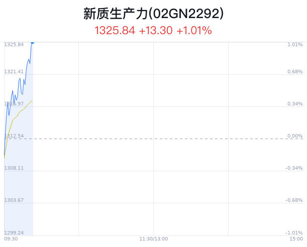 康姆斯克盘中异动 下午盘大幅拉升5.69%报6.69美元