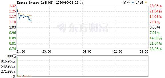 Tsakos Energy Navigation盘中异动 下午盘快速下跌5.00%