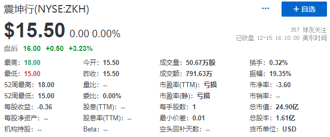 震坤行盘中异动 下午盘急速拉升5.13%报3.69美元