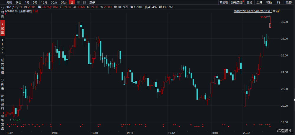 罗科仕盘中异动 股价大涨7.36%