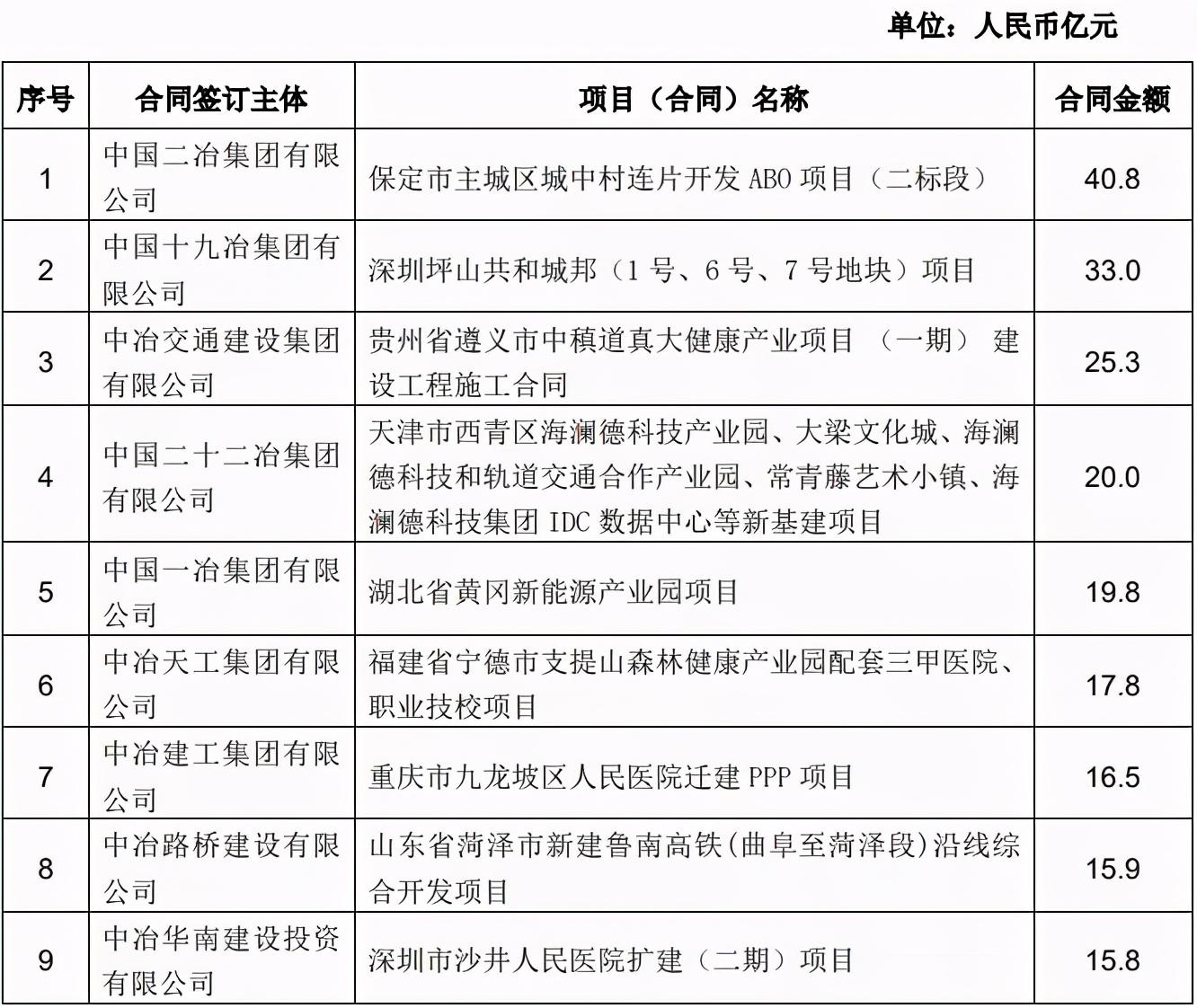 中国能源建设2024年新签合同额14,088.76亿元 同比增长9.75%