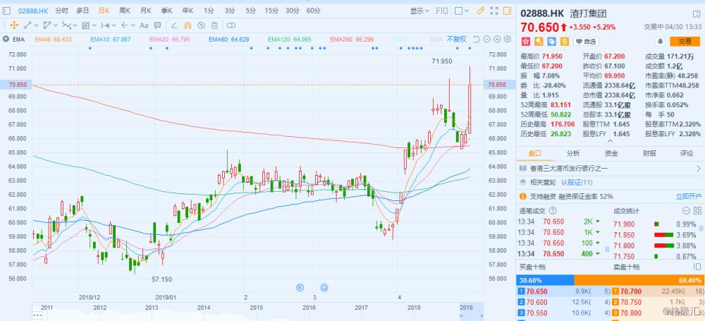 渣打集团1月15日斥资551.26万英镑回购52.72万股