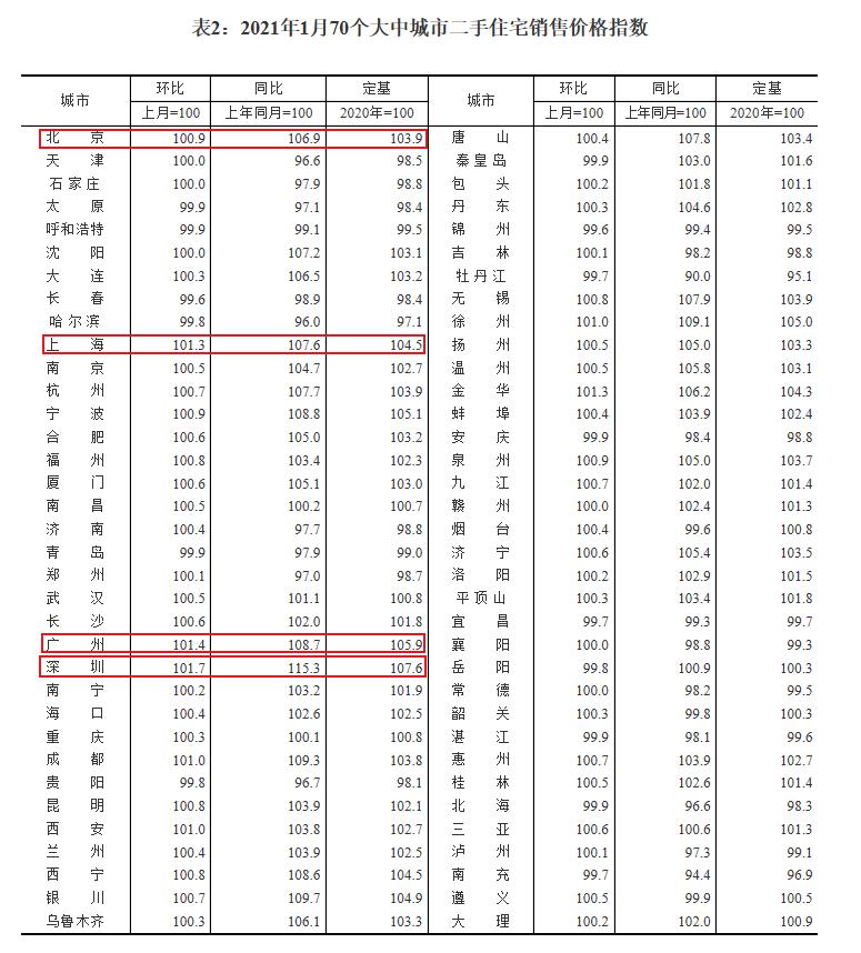 国家统计局：2024年12月份一线城市商品住宅销售价格环比上涨