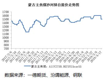 蒙古焦煤现涨超6% 机构指待煤价底部明确板块股息预期企稳