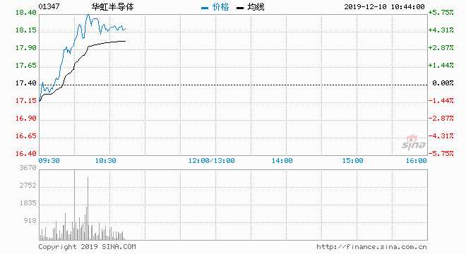 半导体股早盘走高 中芯国际涨超6%华虹半导体涨超3%