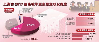 今年上海高校毕业生预计24.6万人创新高，将拓岗位搭平台送政策