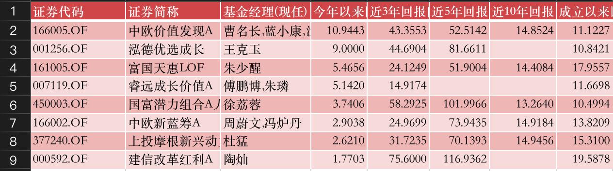 曹名长在管基金清零，又一老将或隐退公募江湖？