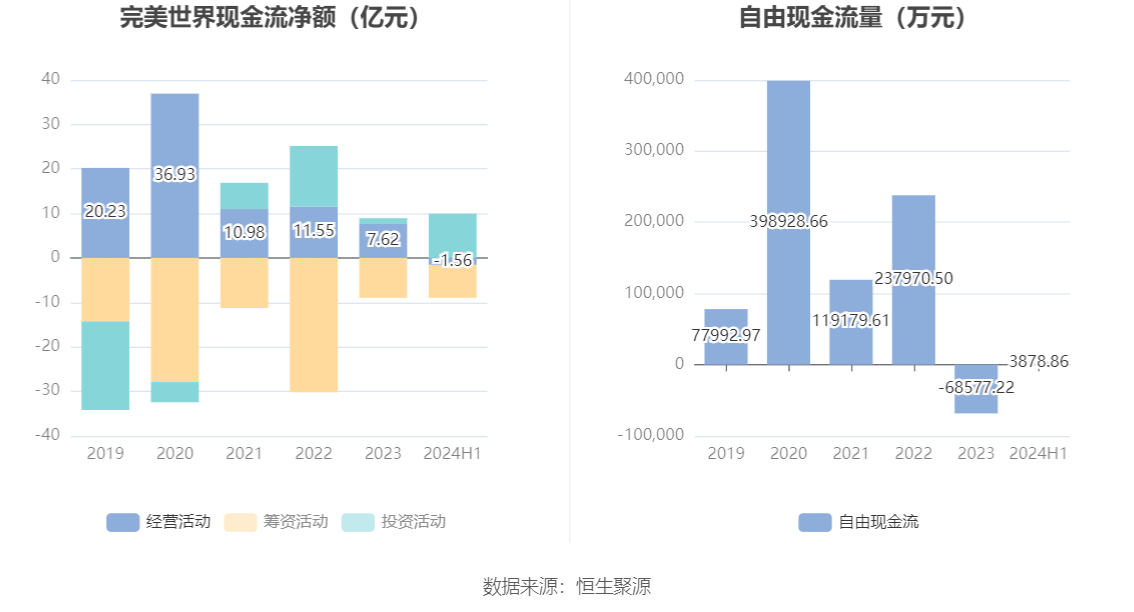 完美世界：2024年净利润预计亏损11亿元—13亿元