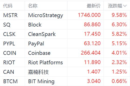 加密货币概念股集体上涨：MicroStrategy、Coinbase涨超6%