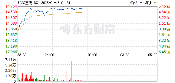 纳斯达克中国金龙指数涨幅扩大至3%。