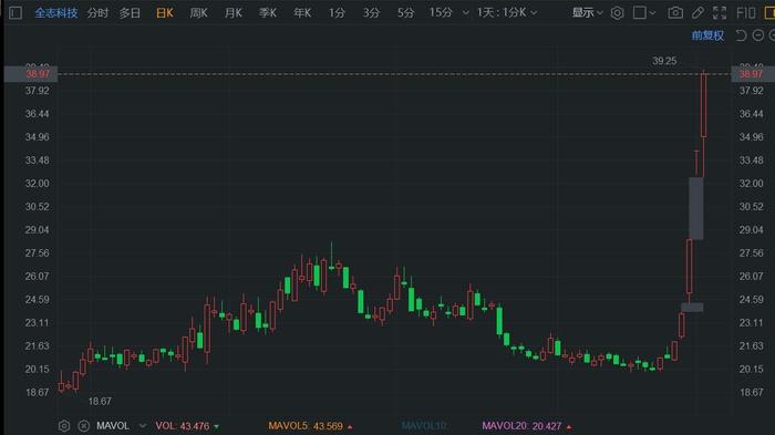 Ginkgo Bioworks Holdings盘中异动 急速上涨5.00%报10.71美元