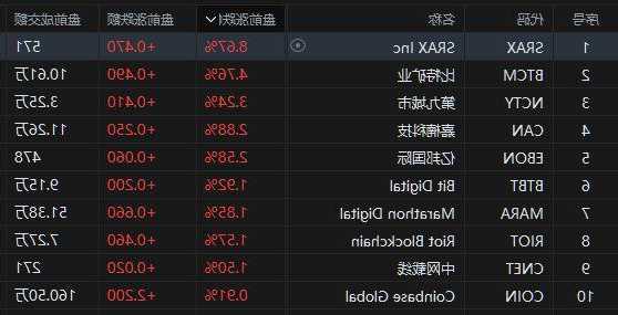 艾吉纳斯盘中异动 下午盘股价大涨5.08%报3.31美元