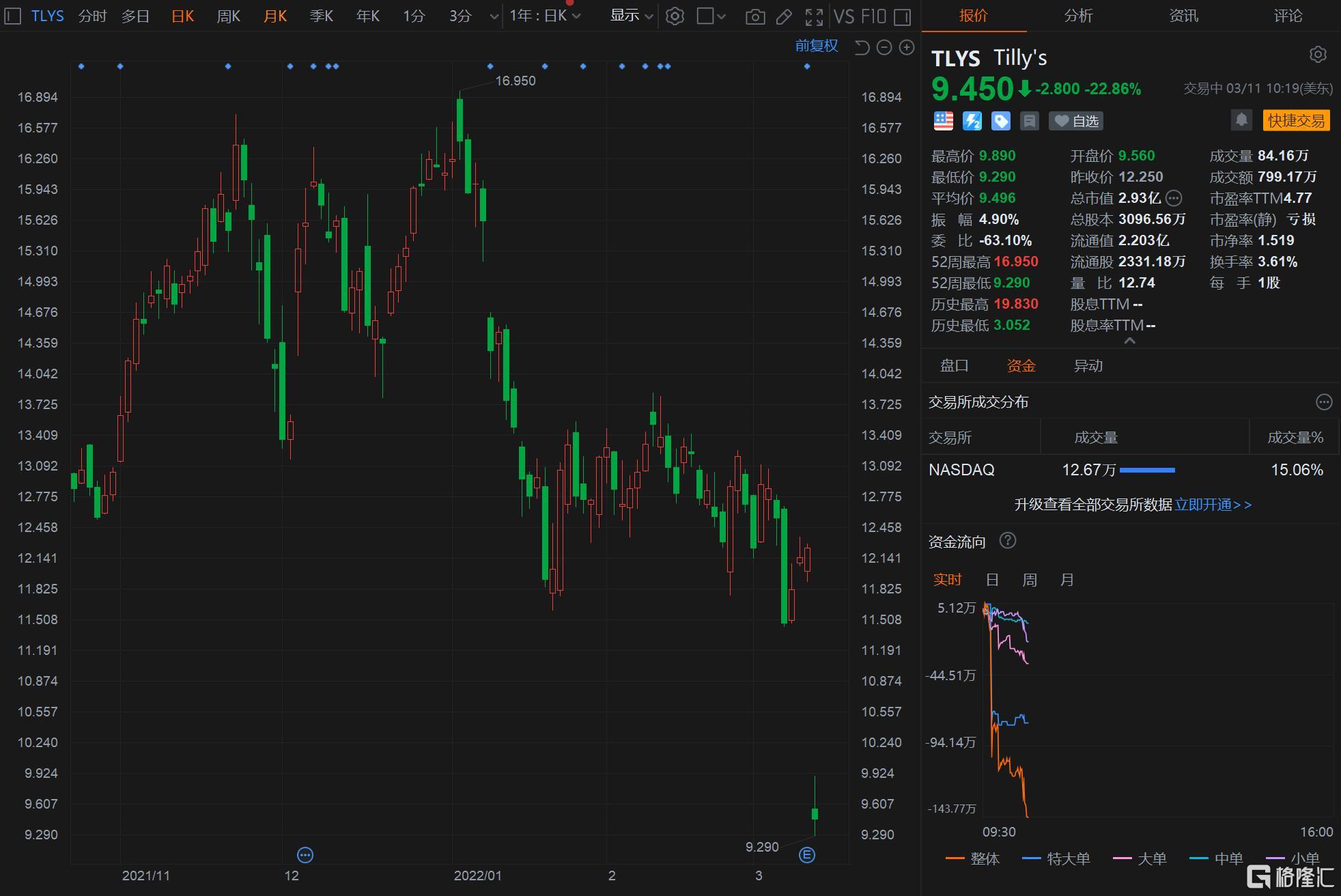 Tilly'S盘中异动 下午盘急速下挫6.02%