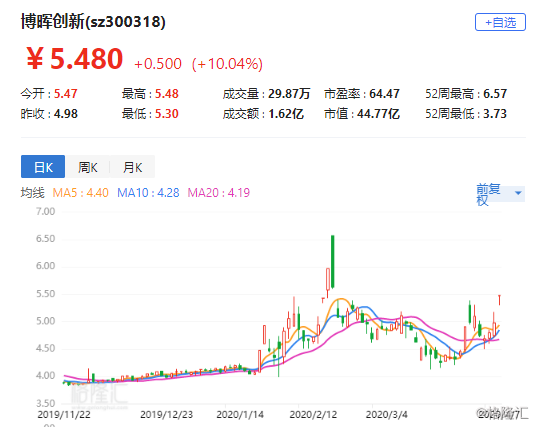 康乃德生物盘中异动 大幅上涨5.36%报1.10美元