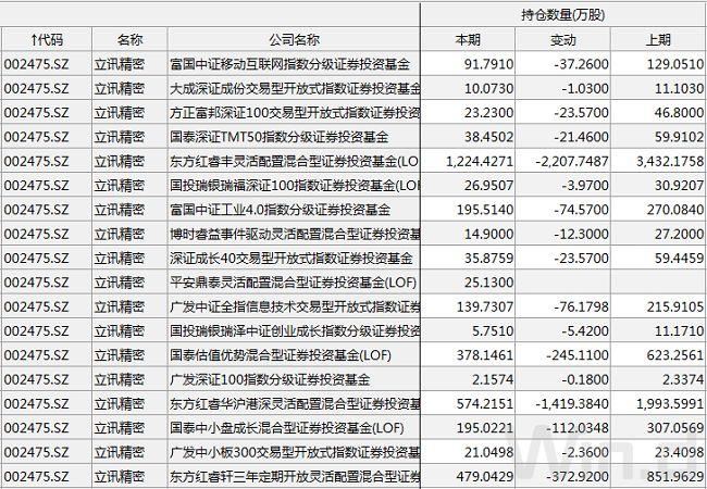 首批公募四季报：多只债基规模大涨，权益基金大幅调仓