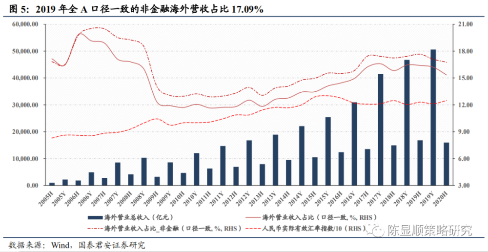 国泰君安策略研究：“稳汇率”“宽货币”平衡期 A股后续反弹空间大