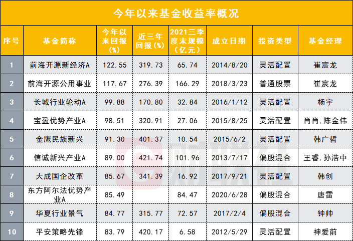 业绩靠前！“格外珍惜”A股仓位，这些基金这样操作！