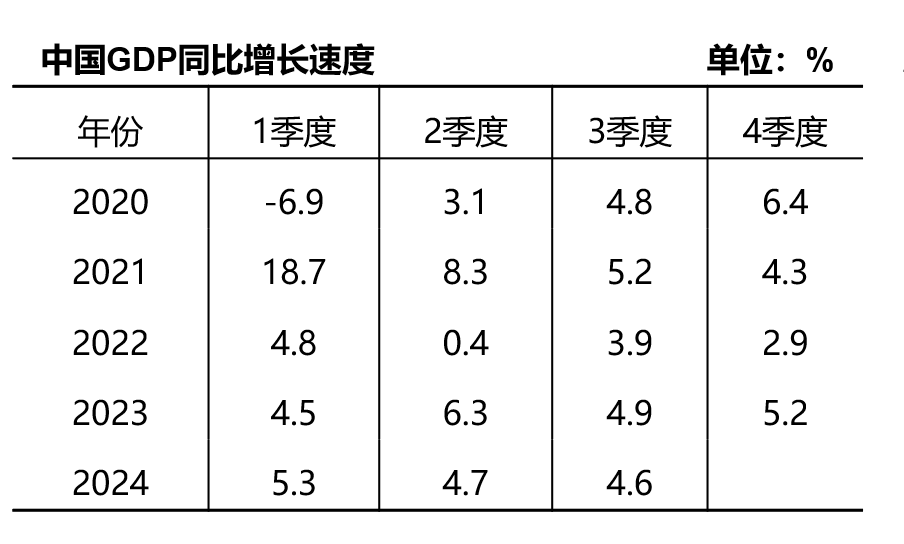 四季度GDP增长超预期，2025年有望持续回升向好