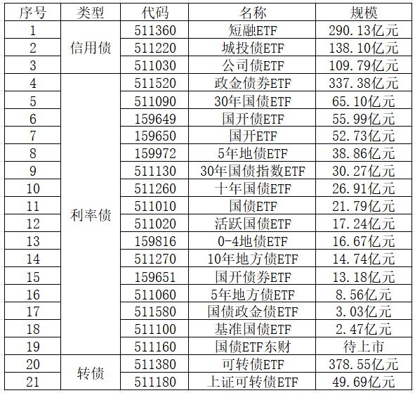 240亿元资金将进场  多只基准做市信用债ETF提前结募