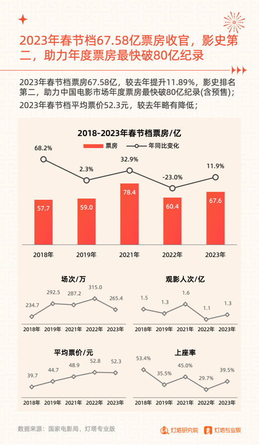 媒体：春节档预售爆发，电影市场显露回暖迹象