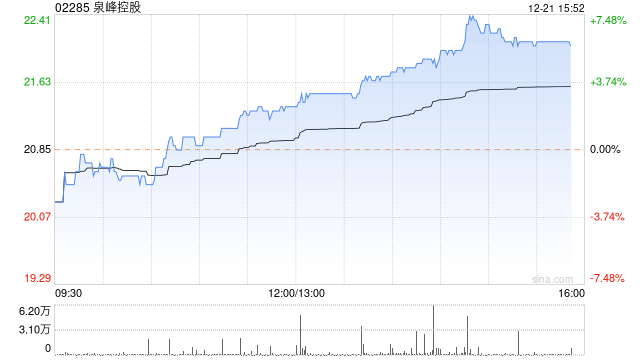 泉峰控股早盘涨近9% 机构指公司当前估值性价比进一步凸显