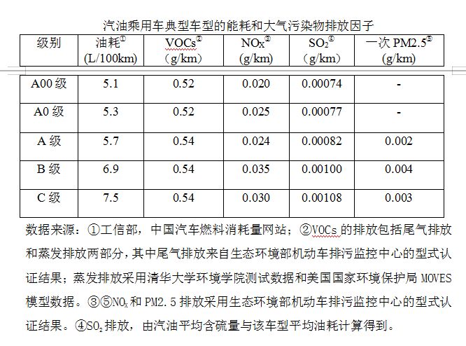 国家温室气体排放因子数据库上线，方便企业公众等主体核算碳排放