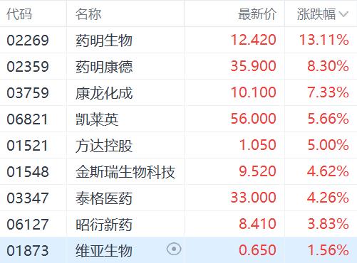 CRO概念股早盘涨幅居前 金斯瑞生物科技涨超7%药明康德涨超6%