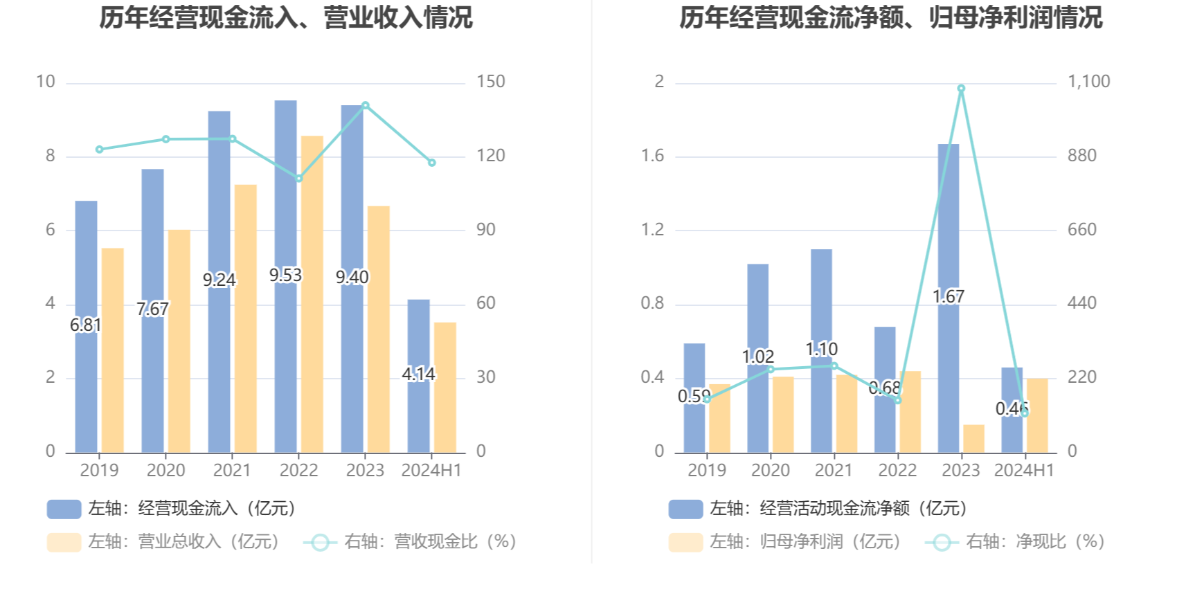 药明合联盘中涨超5% 公司2024年收入端增速大幅高于年初指引