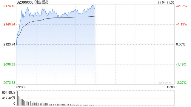 午评：创指半日涨2% 影视院线板块早盘强势