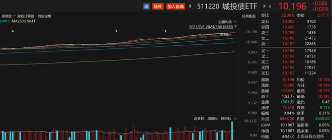 红利低波ETF（512890）近20日获20亿元净申购，最新规模139.22亿元再创新高