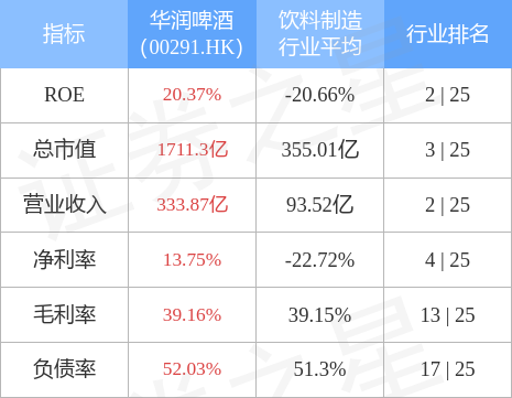 大摩：维持华润啤酒“增持”评级 目标价降至30港元