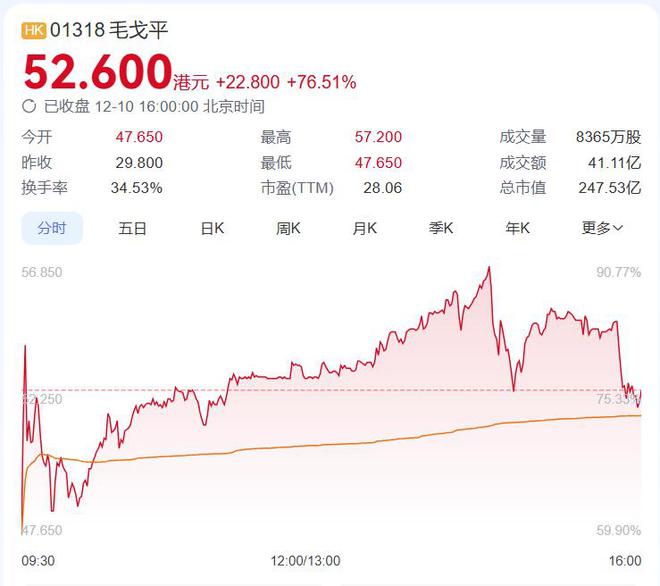 毛戈平现涨逾6%创上市新高 华泰证券首予买入评级