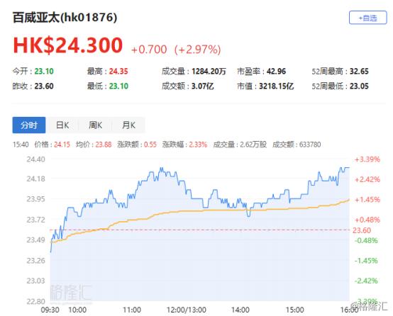 大摩：维持百威亚太(01876)“增持”评级 目标价降至9.3港元