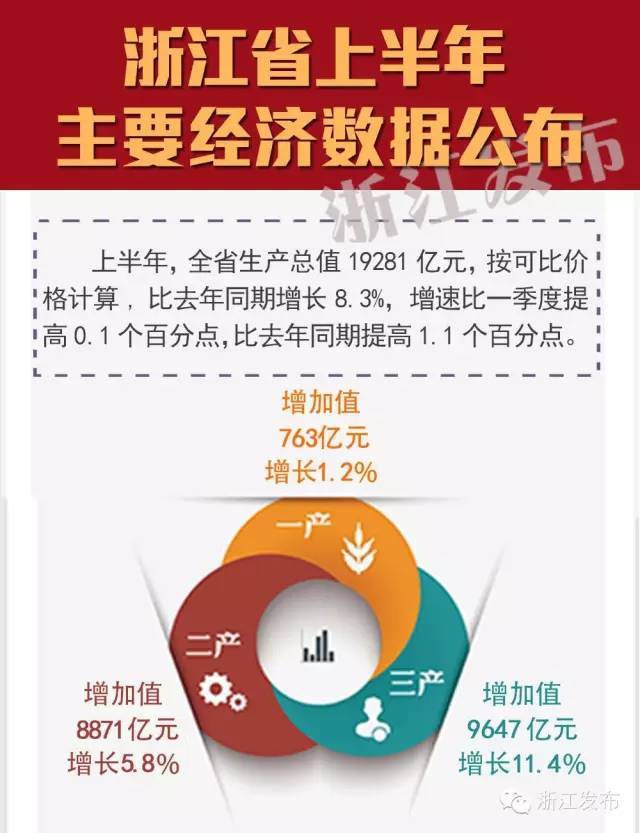 浙江去年GDP为9.01万亿元，比上年增长5.5%