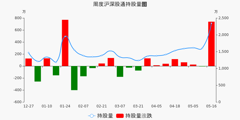 同源康医药-B盘中涨超34% 核心产品正进行临床试验