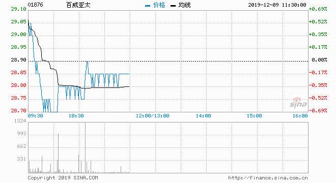 花旗：予百威亚太“买入”评级 目标价19.8港元