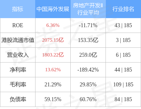 大摩：下调中国海外发展目标价至12.8港元 评级降至“与大市同步”