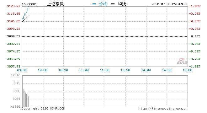 沪指涨0.08%，创指涨1.81%：电力设备板块领涨，小红书概念股再度回撤