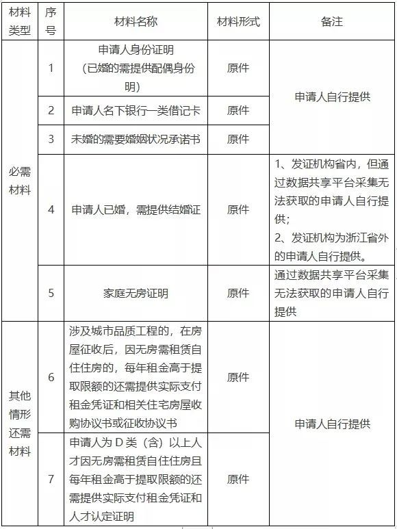 一次申请、按月支付，北京试点住房公积金直付房租