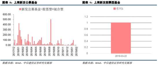 中信保诚基金海外市场周报