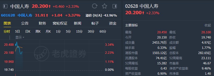 中银国际：维持招商银行“买入”评级 目标价升至49.72港元